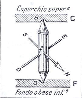 Вращающийся цилиндрик с проходящей сквозь него стрелкой, описанный Пьетро Перегрино. SN - магнитная стрелка; ОЕ - серебряный стерженек, служащий противовесом