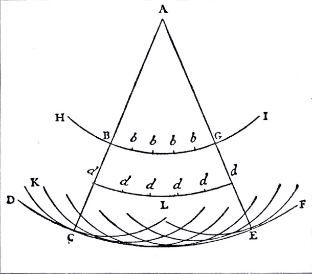 Построение огибающей волны по Гюйгенсу. (Oeuvres completes de Ch. Huygens.) DCEF - сферическая волна с центром А. Каждая точка внутри этой сферы, например точка В, является центром элементарной волны KCL, касающейся DCEF в точке С. Элементарные волны весьма слабые, так что ощущается не эффект каждой волны в отдельности, а лишь их огибающая