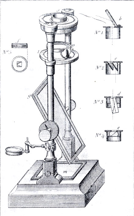 Поляризационный прибор Иоганна Нёренберга (1787-1862). Свет, падающий на стекло g, поляризуется, отражаясь на зеркало m, которое посылает затем свет в анализатор, прикрепленный к кольцу s. Справа показаны различные типы анализаторов