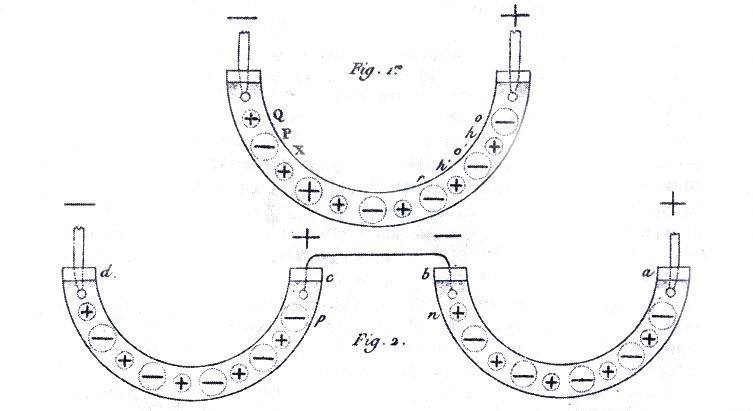 Поляризация молекул воды по Гроттгусу (Annales de chimie, 1806)