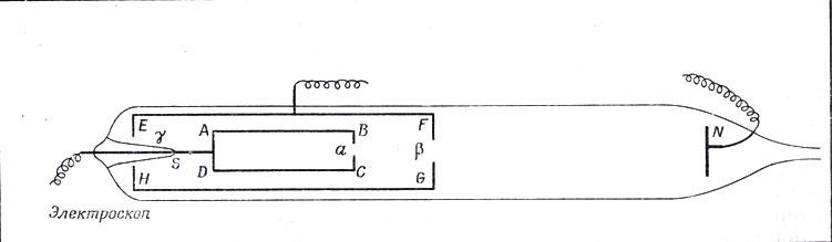 Экспериментальная установка Перрена. (Comptes rendus des seances de Г Academic des Sciences de Paris, 1895.) N - катод; цилиндр ABCD, защищенный цилиндром EFGH, является анодом и соединен с электроскопом. При работе трубки цилиндр заряжается отрицательно. Если N-анод, а цилиндр-катод, то электроскоп заряжается положительно