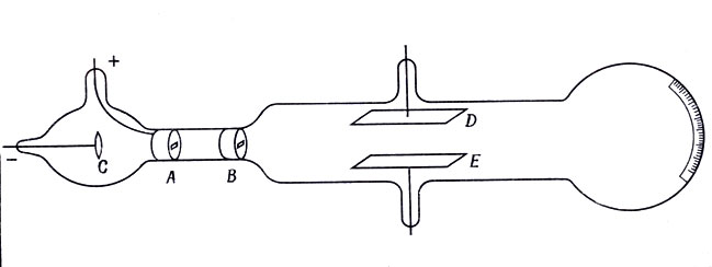 Катодные лучи, испускаемые катодом С, проходят после щелей А и В между двумя пластинами D и Е и вызывают флуоресцирующее пятно на стекле трубки, к которому прикреплена шкала. Если пластины D и Е связать с полюсами электрической батареи, а пластина D заряжена положительно, пятно на трубке сместится вверх; если пластина Е заряжена положительно, то пятно смзстится вниз