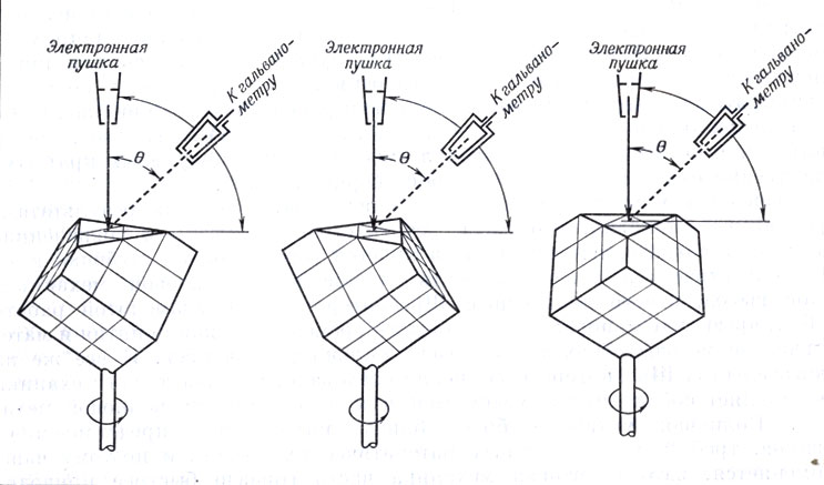 Схема опыта Дэвиссона и Джермера по дифракции электронов (С. J. Davissоn, The discovery of electron waves, Les Prix Nobel en 1937.) На плоскость кристалла никеля, показанного в виде куба со срезанным углом, направляется пучок электронов определенной скорости. Цилиндр Фарадея, служащий для сбора дифрагированных электронов, может перемещаться по дуге вокруг кристалла. Кристалл тоже может вращаться вокруг оси, совпадающей с направлением падающего пучка электронов. Таким способом можно измерять интенсивность дифрагировавших лучей в разных направлениях. Эти опыты дали подтверждение (в том числе и количественное) соотношения де Бройля. На рисунке изображены три различных положения кристалла