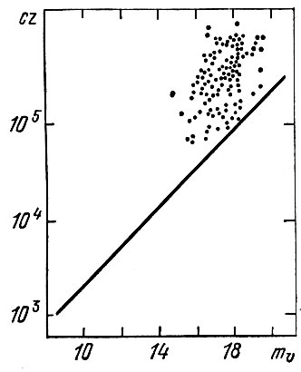 Рис. 16. Зависимость m ÷ z для квазаров. Диаграмма красное смещение - видимая звездная величина для квазаров. Прямая линия взята с рис. 5