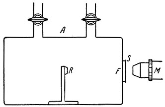 Рис. 8. Схема первого  опыта по искусственному расщеплению атомного ядра. R - радиоактивный препарат, S - экран, M - микроскоп, F - серебряная фольга