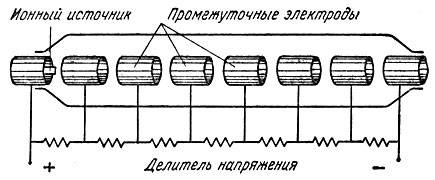 Рис. 12. Схема устройства вакуумной трубки