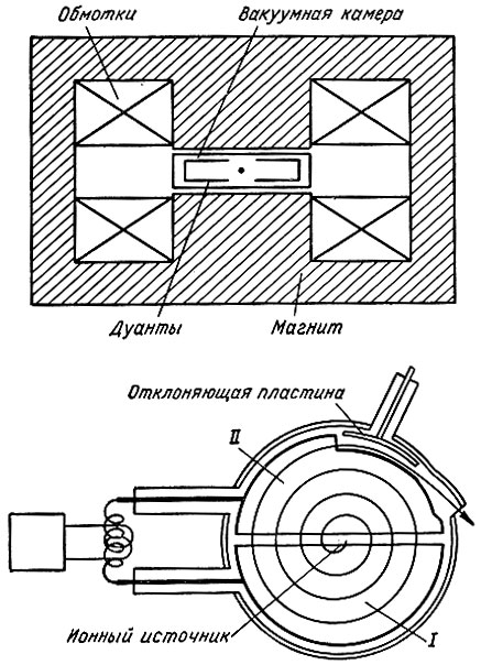 Рис. 24. Устройство циклотрона