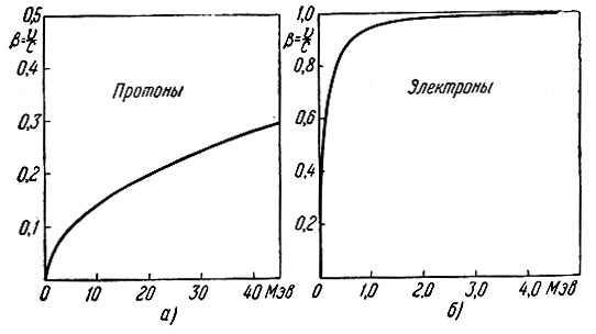 Рис. 30. Соотношение между энергией и скоростью для протонов (а) и электронов (б)