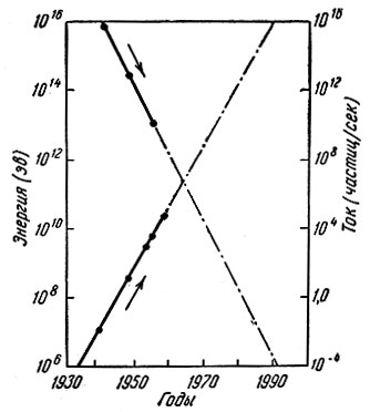 Рис. 58. График изменения энергии и интенсивности ускоренных частиц