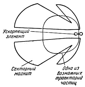 Рис. 59. Схема ускорителя с постоянным магнитным полем и соприкасающимися орбитами