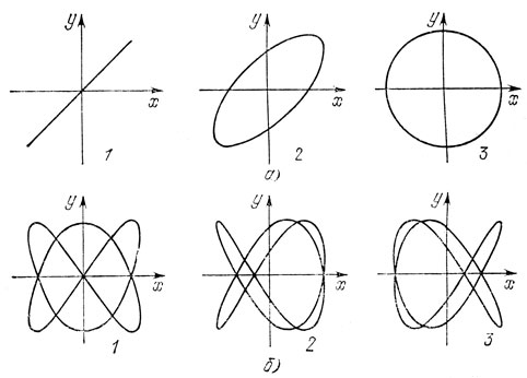 . 34.  . ) x = y 1) = 0; 2) = /4; 3) = /2; ) x:y = 2:3 1) φ = 0; 2) = /3; 3) = 2/3