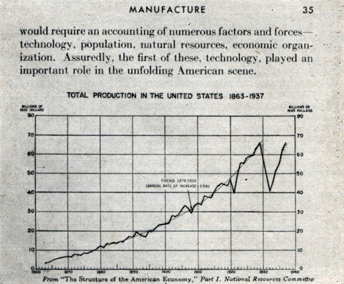 Рис. 2. Рост общего объема промышленной продукции в США с 1863 по 1937 г.