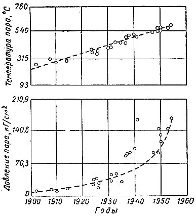 Рис. 4. Рост температуры перегрева и давления пара в установках США с 1900 по 1960 г.