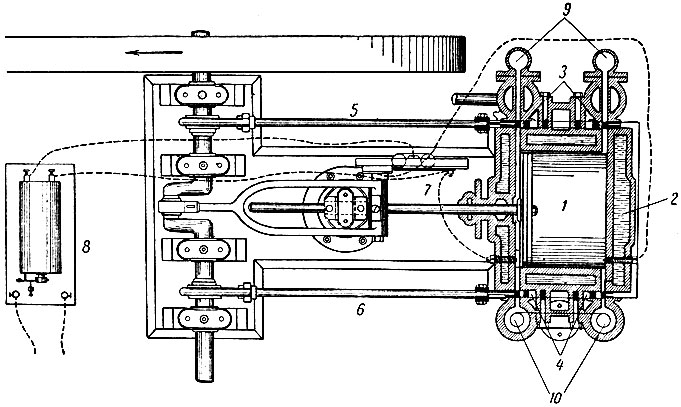 Рис. 5-6. Газовый двигатель Ленуара (1860 г.): ><i>1</i> - цилиндр; <i>2</i> - охлаждающая цилиндр водяная рубашка; <i>3</i> - впускные золотники; <i>4</i> - выпускные золотники; <i>5</i> - распределительная тяга впуска; <i>6</i> - тяга выпуска; <i>7</i> - распределительный диск моментов зажигания; <i>8</i> - индукционная катушка; <i>9</i> - подача газа; <i>10</i> - выхлоп отработавших газов