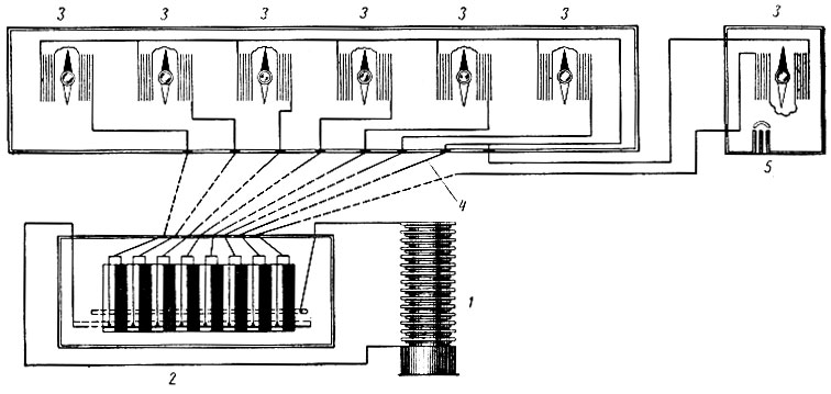 Рис. 5-32. Схема телеграфа Шиллинга: ><i>1</i> - источник тока (вольтов столб); <i>2</i> - клавиатура; <i>3</i> - магнитные стрелки; <i>4</i> - провод обратной связи; <i>5</i> - вызывное устройство