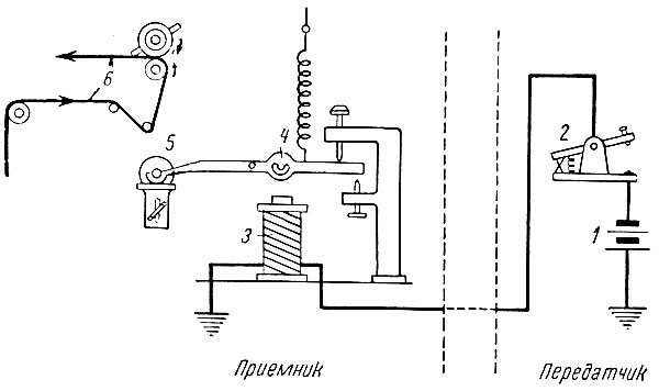 Рис. 5-35. Схема телеграфа Морзе: ><i>1</i> - батарея; <i>2</i> - ключ; <i>3</i> - электромагнит; <i>4</i> - якорь; <i>5</i> - пишущее колесико; <i>6</i> - лента