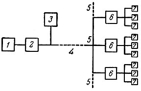 Рис. 6-1. Принципиальная схема энергораспределения с применением промежуточного энергоносителя (вода, воздух, электричество): ><i>1</i> - первичный двигатель; <i>2</i> - генератор вторичной энергии; <i>3</i> - аккумулятор вторичной энергии; <i>4</i> - линия передачи; <i>5</i> - распределительная сеть; <i>6</i> - вторичные двигатели; <i>7</i> - орудия