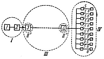 Рис. 6-24. Схема современного энергоснабжения: ><i>I</i> - электростанция с первичным двигателем <i>1</i> и электрогенератором <i>2; III</i> - электропередача с подстанцией <i>(II')</i> с повышающим трансформатором <b>3</b> и понижающей <i>(II')</i> подстанцией с понижающим трансформатором <i>4</i>; электропривод <i>IV</i> с индивидуальным объединением электродвигателей <i>5</i> со станками <i>6</i>