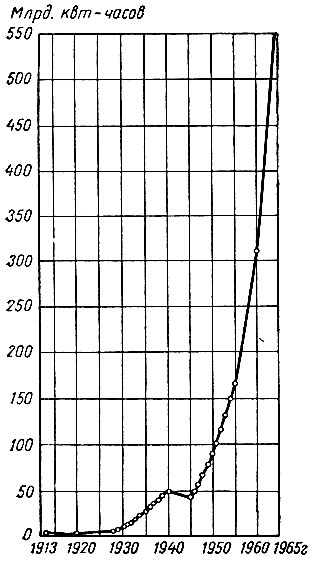 Рис. 7-5. Рост выработки электроэнергии в СССР