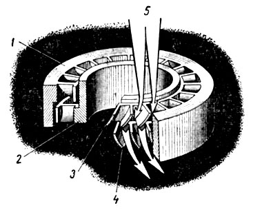 Рис. 7-11. Схема действия турбобура: ><i>1</i> - статор; <i>2</i> - ротор; <i>3</i> - неподвижные лопатки; <i>4</i> - лопатки ротора; <i>5</i> - поток глинистого раствора