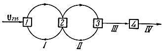 Рис. 7-22. Схема энергоциклов атомной станции: ><i>I</i> - первый тепловой цикл; <i>II</i> - второй тепловой цикл; <i>III</i> - получение механической энергии; <i>IV</i> - получение электрической энергии. <i>1</i> - ядерный реактор; <i>2</i> - котел-теплообменник; <i>3</i> - тепловой двигатель; <i>4</i> - электрогенератор