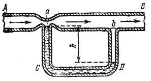 Рис.69. Иллюзия принципа Бернулли. В узкой части (a) трубки AB давление меньше, нежели в широкой (b)