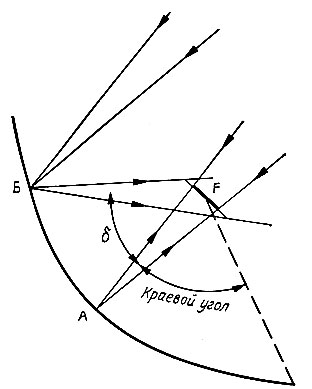 Рис. 21. Концентрация солнечного излучения с помощью параболического зеркала