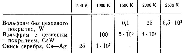 Таблица 3. Плотность тока термоэмиссии (A/м2) при различных температурах