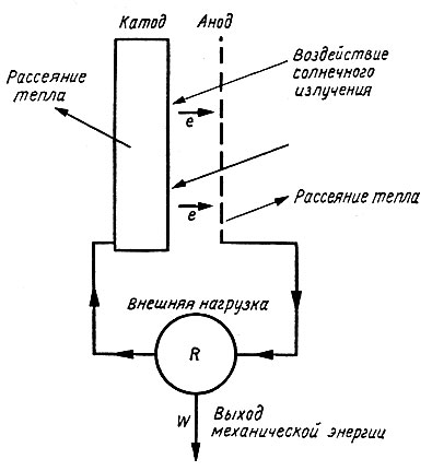 Рис. 68. Фотоэмиссионный генератор