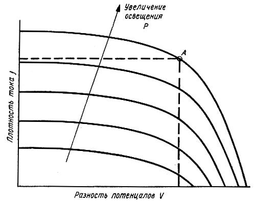Рис. 74. Характеристики фотоэлектрического генератора