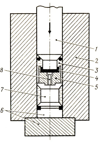 Рис. 6. Схема штамповки гидростатическим прессом: 1 - поршень; 2 - контейнер; 3 - рабочая жидкость; 4 - штампуемое изделие; 5 - штамп; 6 - опоры; 7 - наковальня; 8 - выталкиватель