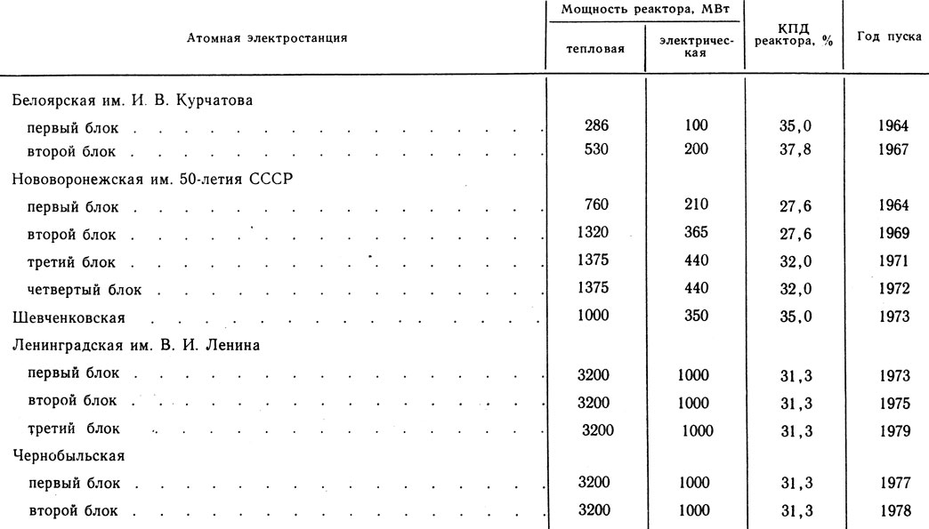 Таблица 23. Данные о некоторых действующих атомных электрических станциях СССР