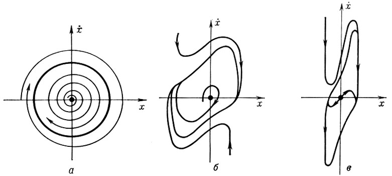 .4.    (1):  -  μ>>1,  -  μ=1,  -  μ>>1